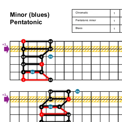 Preview of the Minor (blues) pentatonic sheet